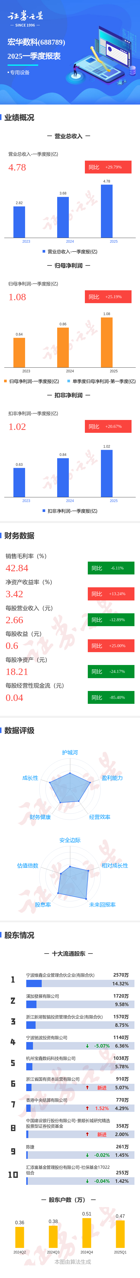 联丰优配 图解宏华数科一季报：第一季度单季净利润同比增25.20%