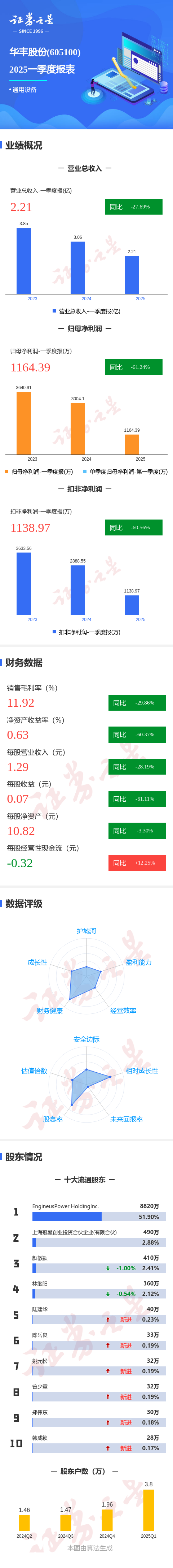捷希缘配资 图解华丰股份一季报：第一季度单季净利润同比减61.24%