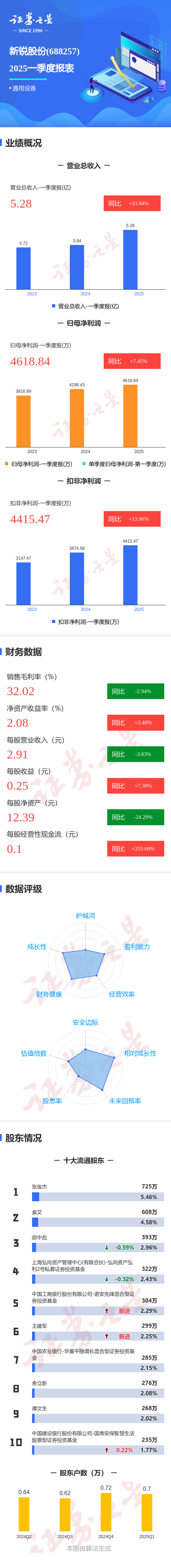 启远网 图解新锐股份一季报：第一季度单季净利润同比增7.45%